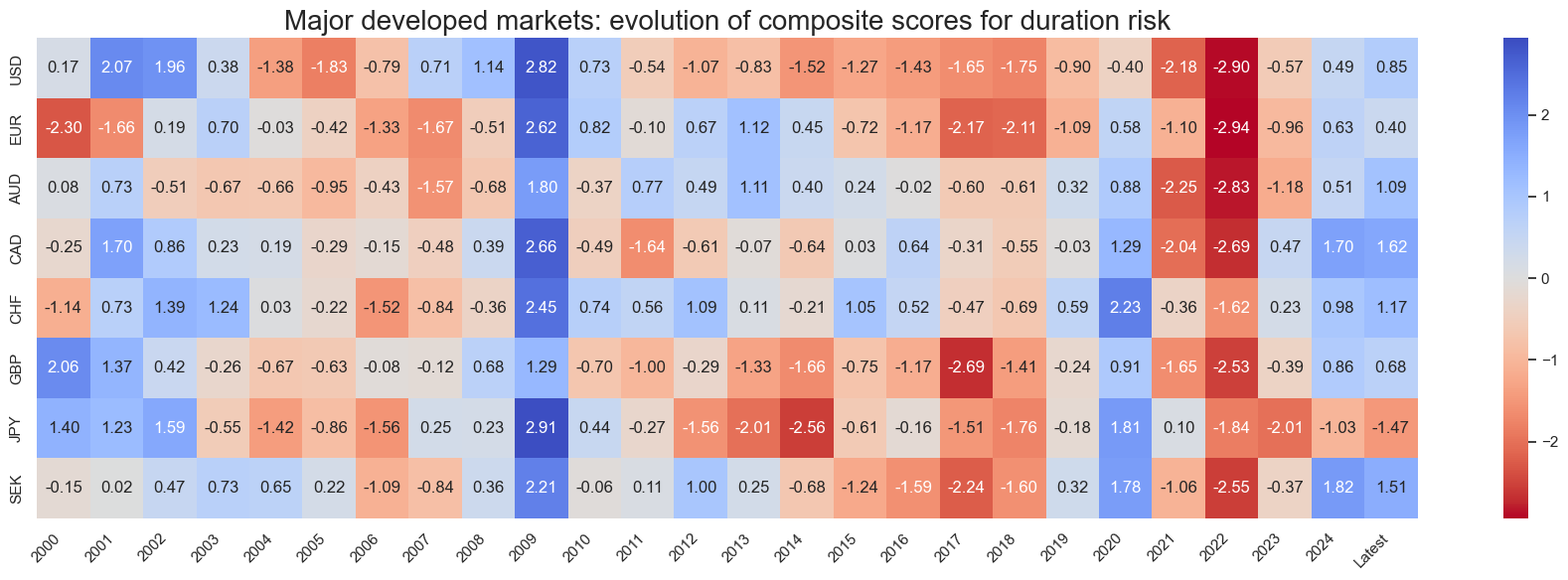 https://macrosynergy.com/notebooks.build/dashboards/dm-rates-scorecards/_images/699a755c4c653527316073d98e61dc63d8e0fad6c1667687c4df63728564f0b3.png