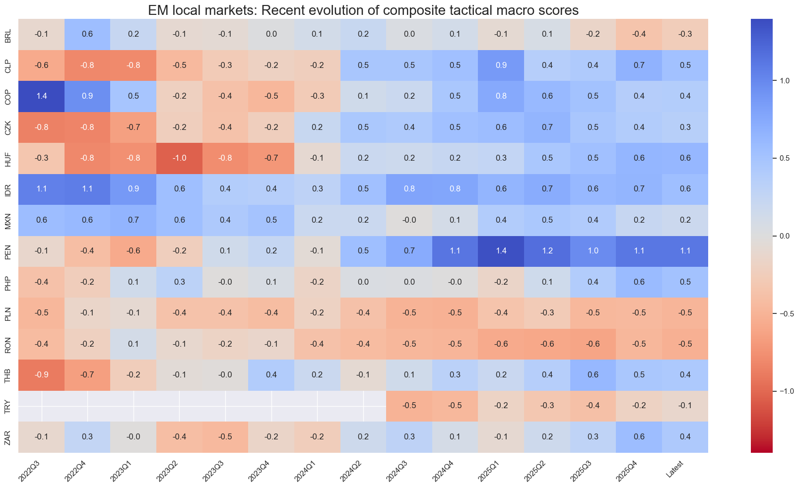 https://macrosynergy.com/notebooks.build/dashboards/em-local-bonds-scorecard/_images/2a54cbf2e52540f862106ff3e34b5eb1cc7d560b5f7950ea730b8f0e0fa6c9ec.png