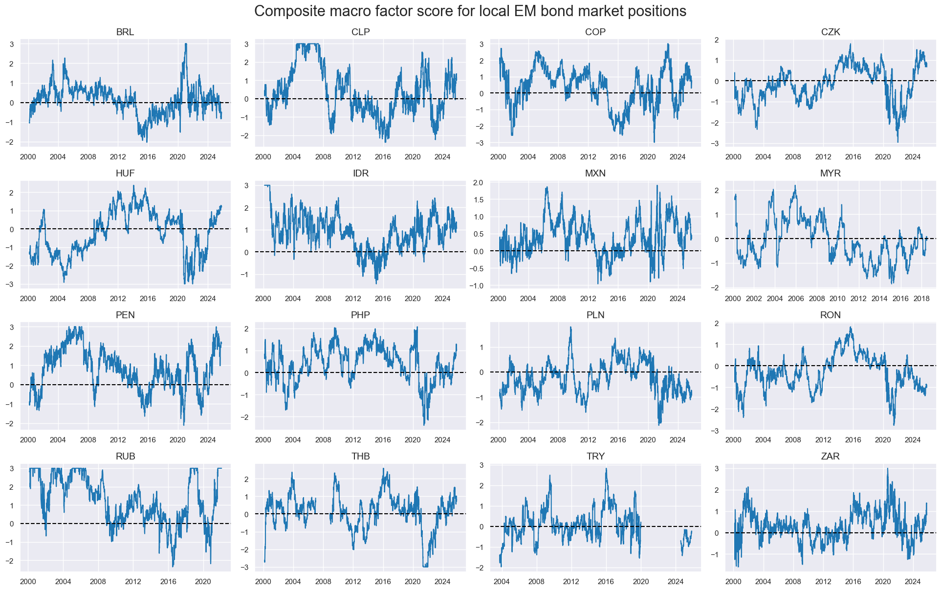 https://macrosynergy.com/notebooks.build/dashboards/em-local-bonds-scorecard/_images/4095a8ff6992ea9b1a1716dde6fa8a988aceba8144a1a236042f88c163a617ac.png