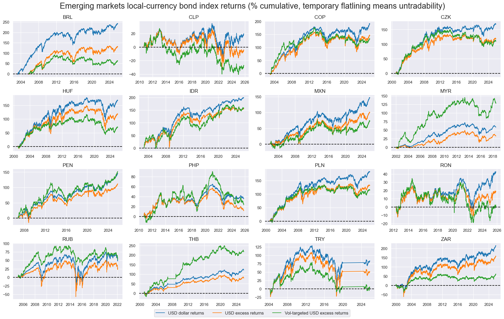 https://macrosynergy.com/notebooks.build/dashboards/em-local-bonds-scorecard/_images/9eca0c858c8d3faeb6a84c61e391ec38de33a8c11567e093132917dfddcdea46.png