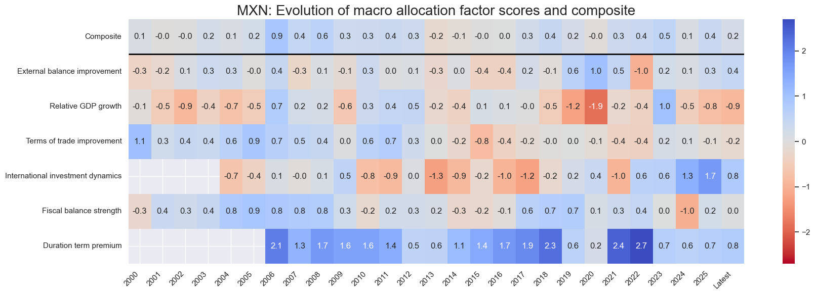 https://macrosynergy.com/notebooks.build/dashboards/em-local-bonds-scorecard/_images/d448f887ea8866314ff2ca6a86507a9d7555c81122cf2f6753b7033532184e33.png