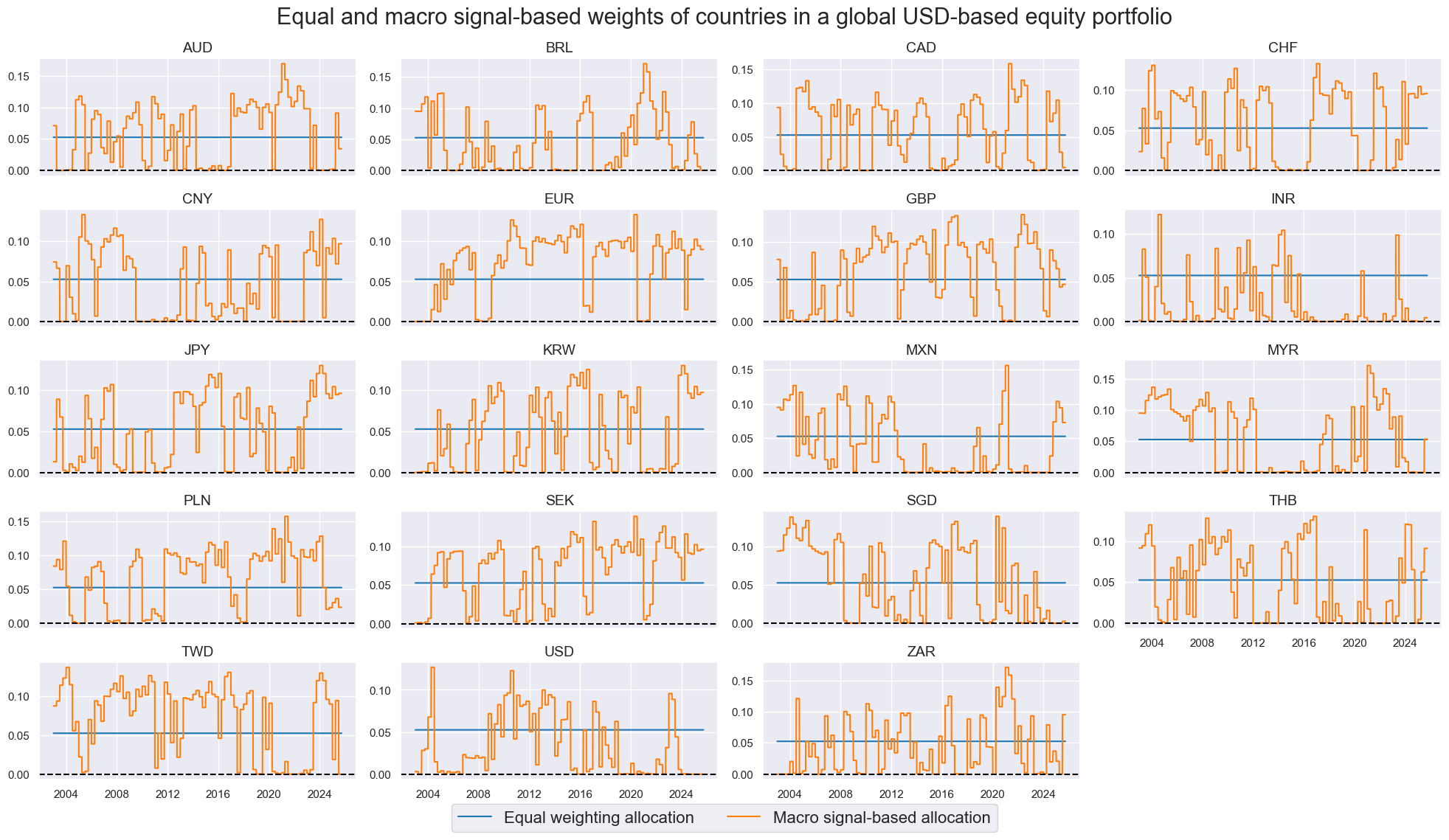https://macrosynergy.com/notebooks.build/dashboards/equity-country-allocation-scorecard/_images/31e48217d5b46afddb6c963c6dd9d140a76eadc3174a51550adf1e61118e6ebb.png