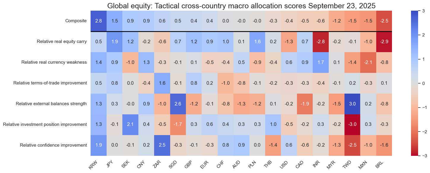 https://macrosynergy.com/notebooks.build/dashboards/equity-country-allocation-scorecard/_images/57bbbf8b25eeab80a2572a94144992fb957816ce1f31eaf8dab32cc16f9bc864.png