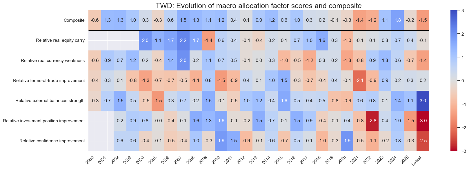 https://macrosynergy.com/notebooks.build/dashboards/equity-country-allocation-scorecard/_images/5ea8125c8b447322329ab965c2b5f2541d76295be57447e8de7607a0ba2227d6.png