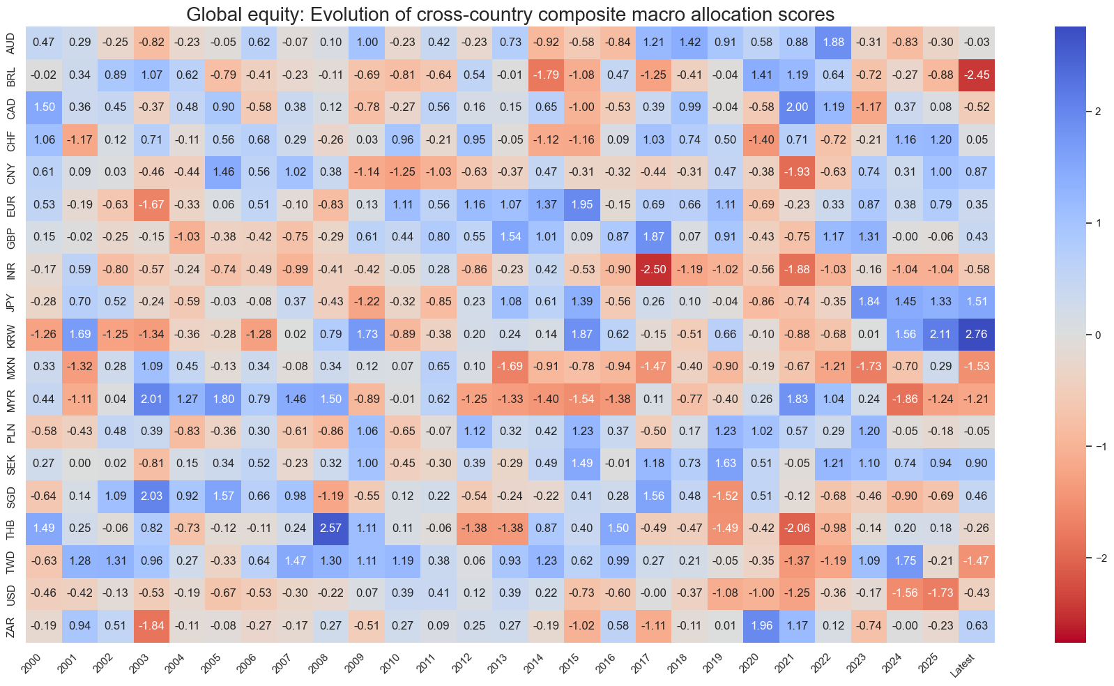 https://macrosynergy.com/notebooks.build/dashboards/equity-country-allocation-scorecard/_images/b612218e364dc5c11e4307cd63ba28d5f4bc07b2e3a61a58d83feb767814ed2e.png