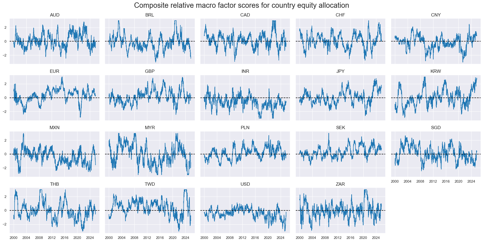 https://macrosynergy.com/notebooks.build/dashboards/equity-country-allocation-scorecard/_images/c66fd5952eed3206d0646161034309d2c9f4d1ac1b80d0647bceffe494671f11.png