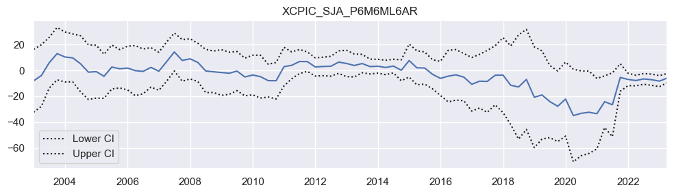 JPMaQS with Statsmodels | Macrosynergy