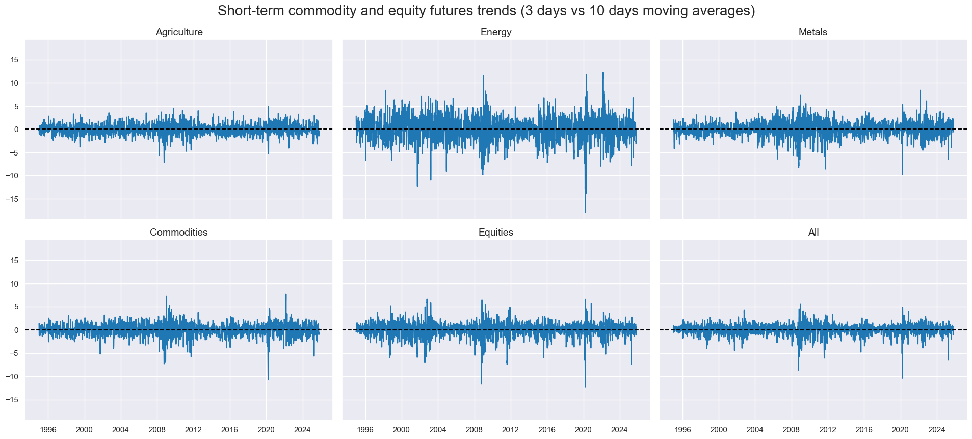 https://macrosynergy.com/notebooks.build/factors/conditional-short-term-trend-signals/_images/1ac4a04e55c44fd537c96ff34b5bbe21b21136fb1ec9e087f73bda379e85996f.png