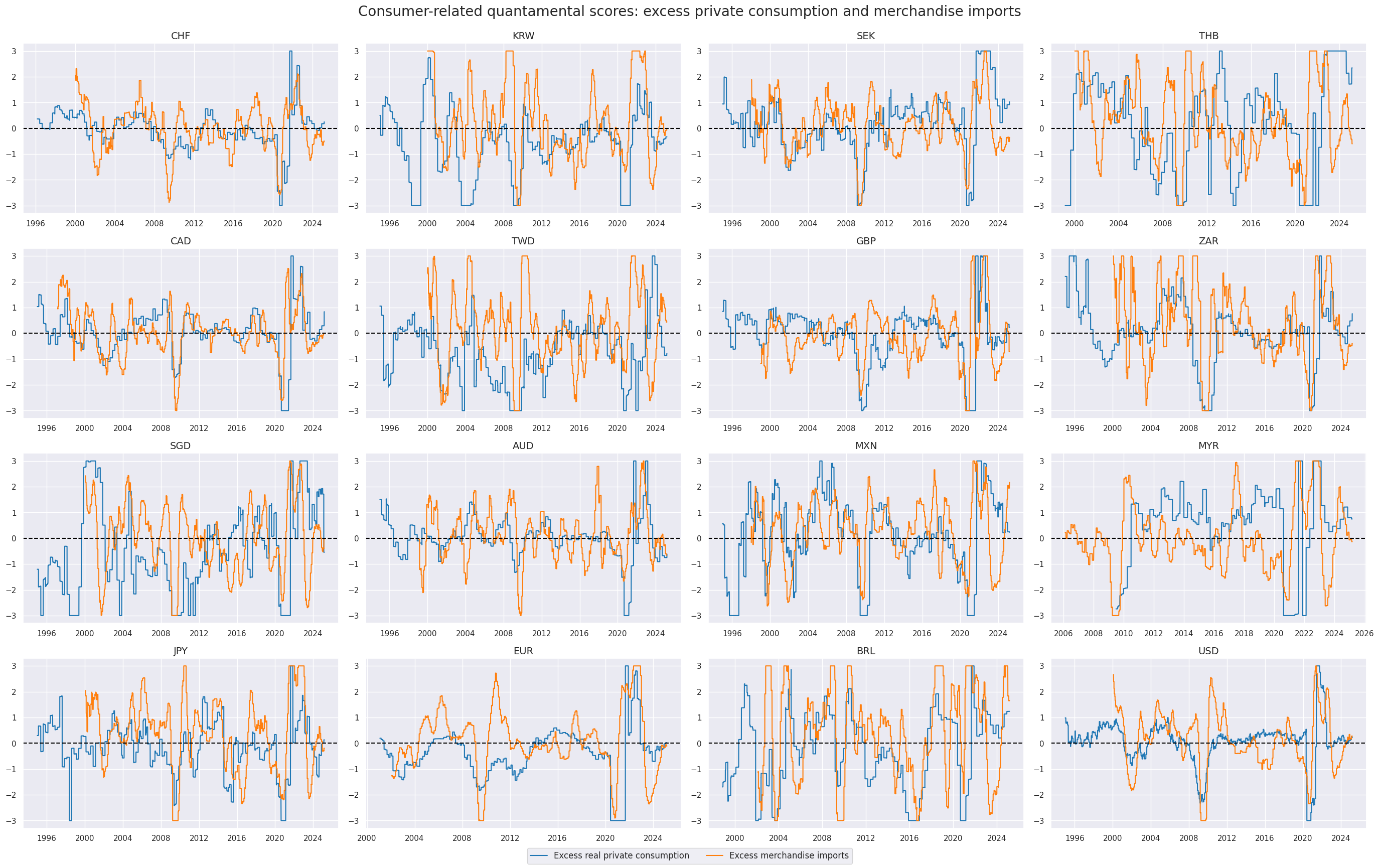 https://macrosynergy.com/notebooks.build/factors/equity-market-timing---the-value-of-consumption-data/_images/9085489b4dd1f8cf7f628b7be5b9aa6f1e049f13adb83109cafdd015624ad108.png