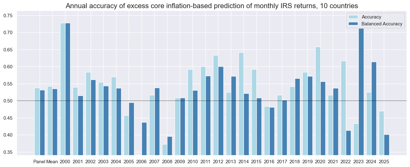 https://macrosynergy.com/notebooks.build/factors/excess-inflation-and-asset-class-returns/_images/164cd617e153c168fefbedce07c6f0e3325e265c9425e74a4f3efc3245546510.png