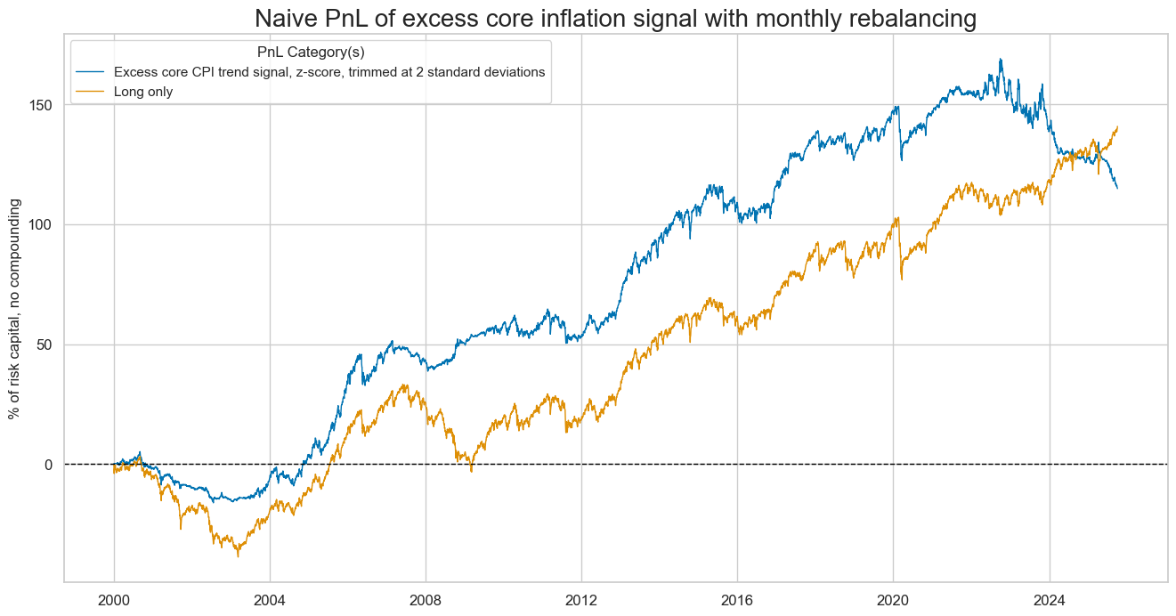 https://macrosynergy.com/notebooks.build/factors/excess-inflation-and-asset-class-returns/_images/f277bd2ad56757515e1d6da2c25990468e87dcd012ca0ecc52ad7b4b1ce24767.png