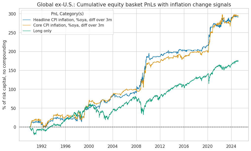https://macrosynergy.com/notebooks.build/factors/inflation-as-equity-trading-signal/_images/645c21b66487a4ef998f59c0215790f7cb1f794e6bc9faa14631f883145d0ea8.png