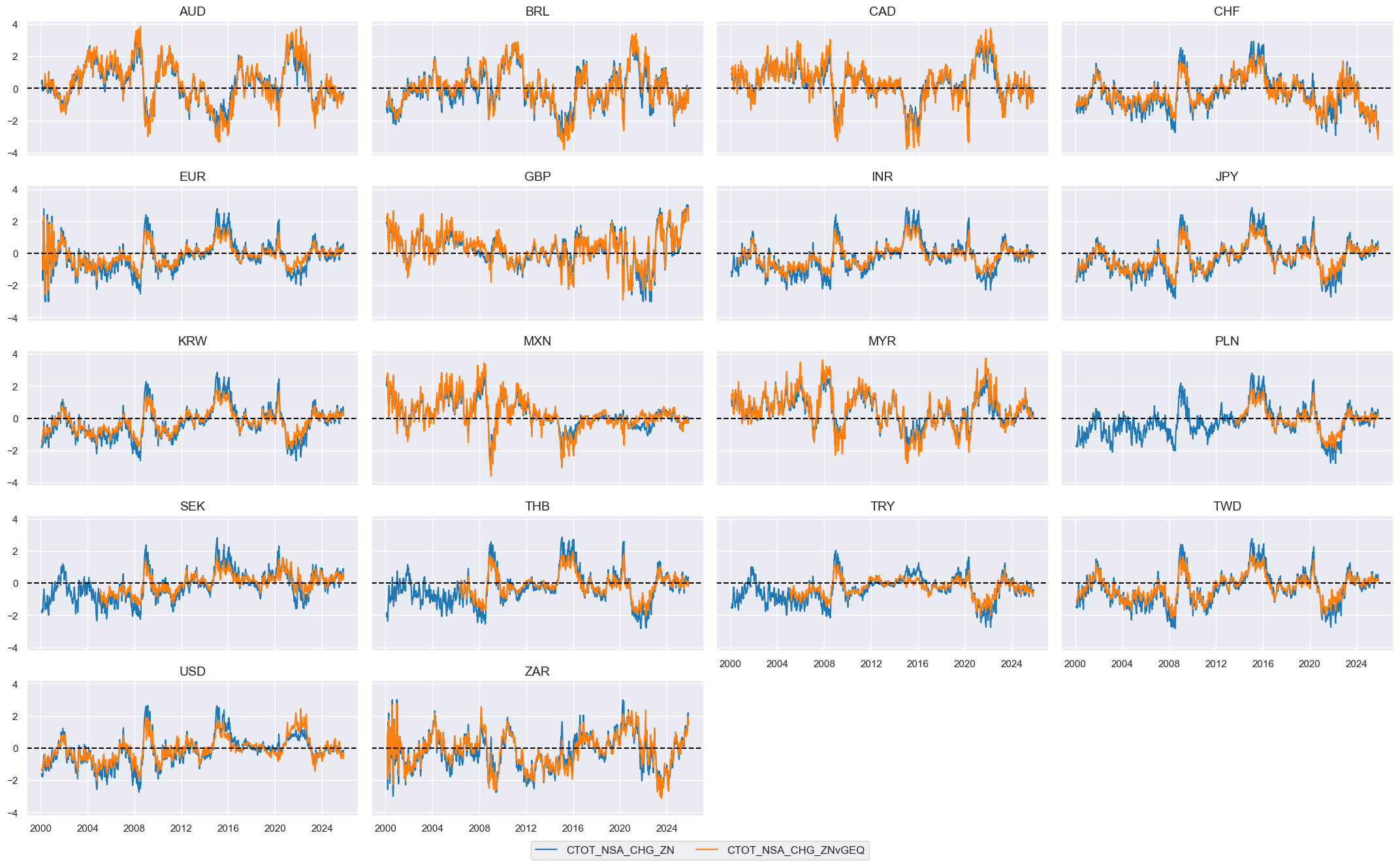 https://macrosynergy.com/notebooks.build/factors/terms-of-trade-as-trading-signal/_images/0698d03aeaada44d24f5085c44c9f12860731e23b43ec97d22b53156e744d8e1.png