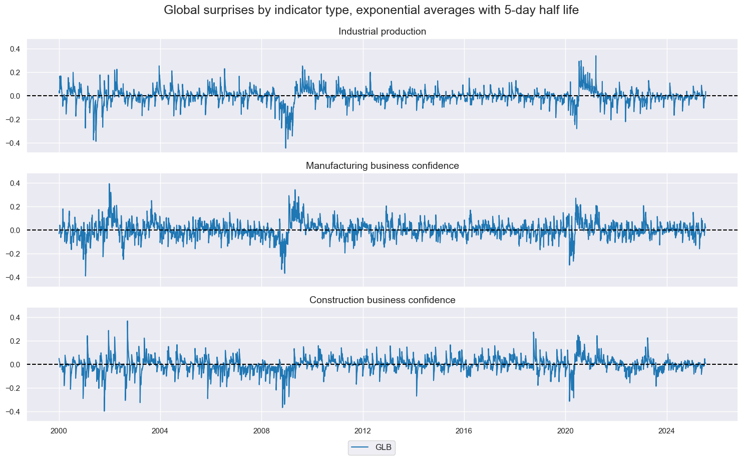 https://macrosynergy.com/notebooks.build/introductions/economic-surprise-primer/_images/96734b4ff272884ce3e54869a6eed937a91cf8a42f5bf990ba06967cae97e706.png