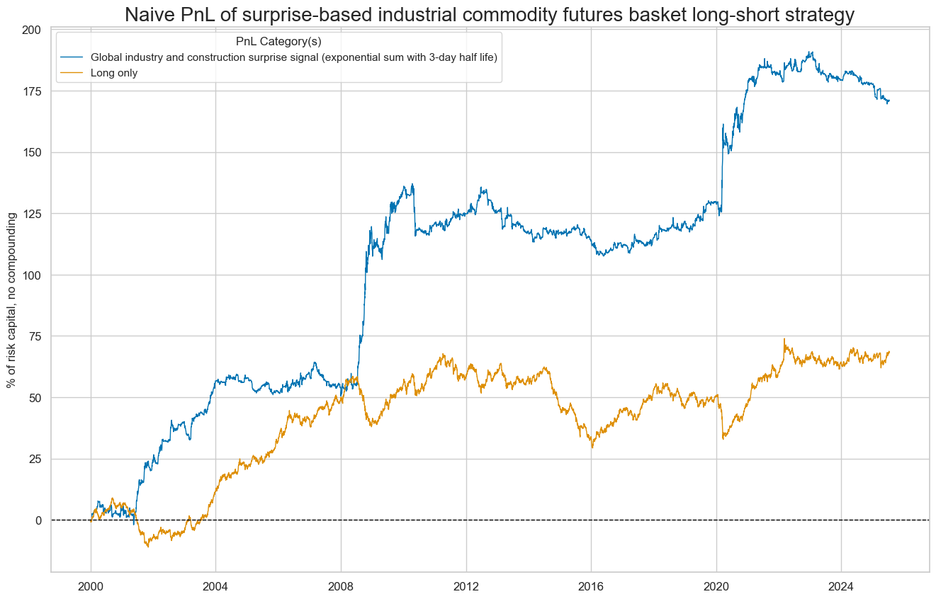 https://macrosynergy.com/notebooks.build/introductions/economic-surprise-primer/_images/fb4664c961e0d51aa9cdda7df3cecff0c5754f95efc5c46217dbfe8e2d99c991.png