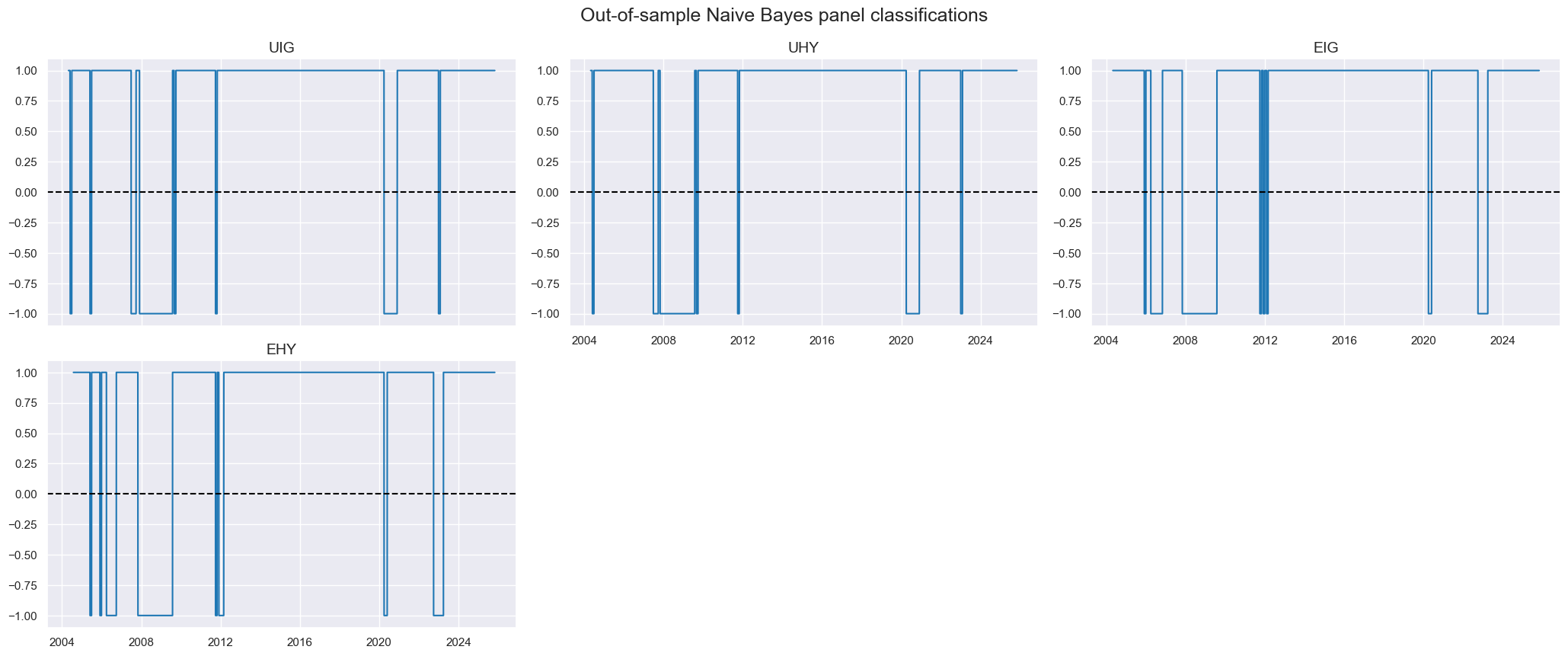 https://macrosynergy.com/notebooks.build/strategies/classifying-credit-markets-with-macro-factors/_images/ef20bd6b414531427559bb7e21639fec535e83c7ed5d255310d03dbb6b09eb48.png