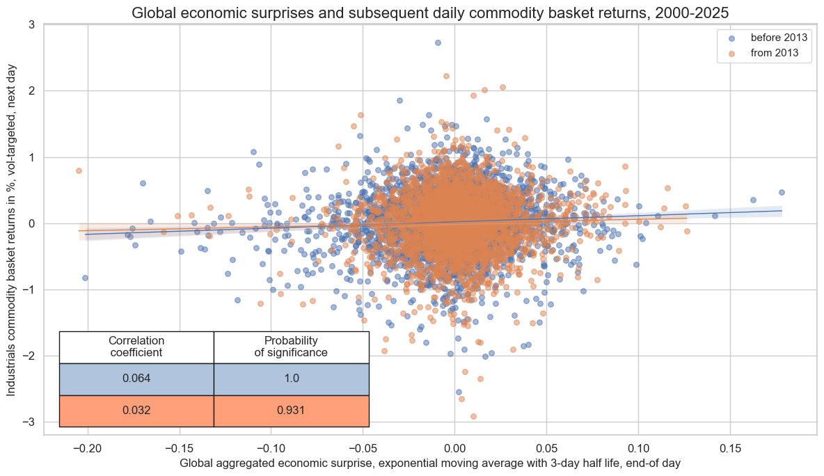 https://macrosynergy.com/notebooks.build/strategies/economic-surprises-and-commodity-futures-returns/_images/29f0b76efc83d2f5594cb583d1005d7f0cca66529bcfe5a6c9b04b1915db4619.png