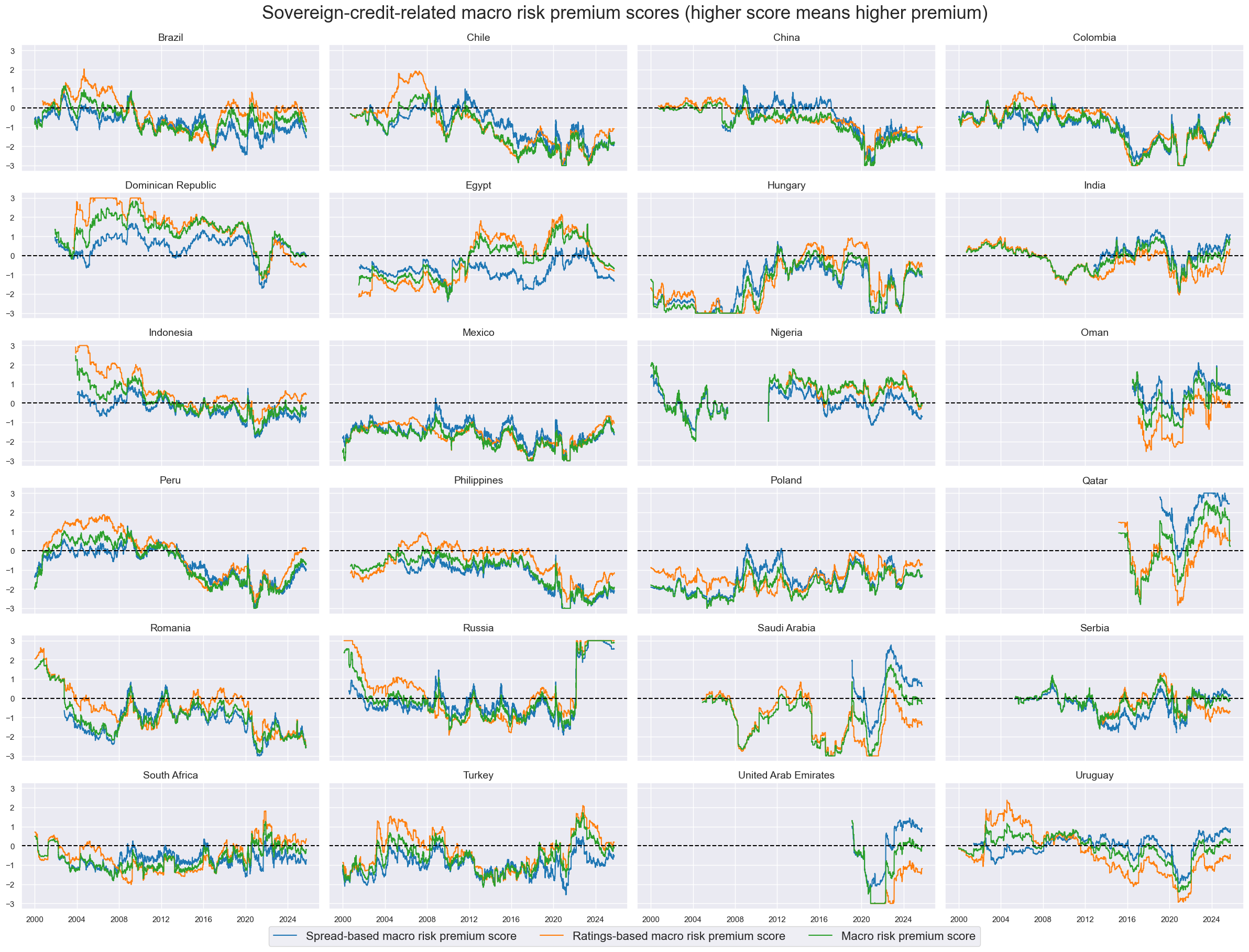 https://macrosynergy.com/notebooks.build/strategies/estimating-em-sovereign-risk-premia/_images/731dbc9df86258909fd31107e359216d1d025c6aad2229f6f32c3d1fa61b26b2.png