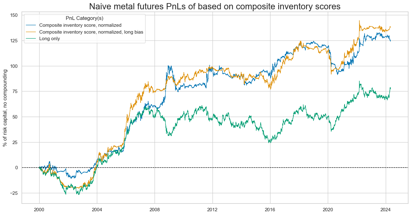 https://macrosynergy.com/notebooks.build/strategies/inventories-and-metal-returns/_images/5d677e6e7733322550682ce1924da261c7382f983e47d5549848e5dacbddbb49.png
