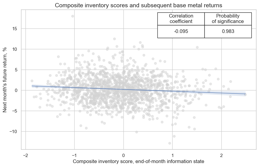 https://macrosynergy.com/notebooks.build/strategies/inventories-and-metal-returns/_images/615a9303f03d227df0cde6442719deb8ed129bd06fc8cf176467e0e370515ecf.png