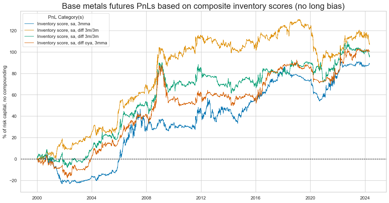 https://macrosynergy.com/notebooks.build/strategies/inventories-and-metal-returns/_images/7cf610dfa6a02991e709501649418f6dabb5d55f2595344e55835df21616fa59.png