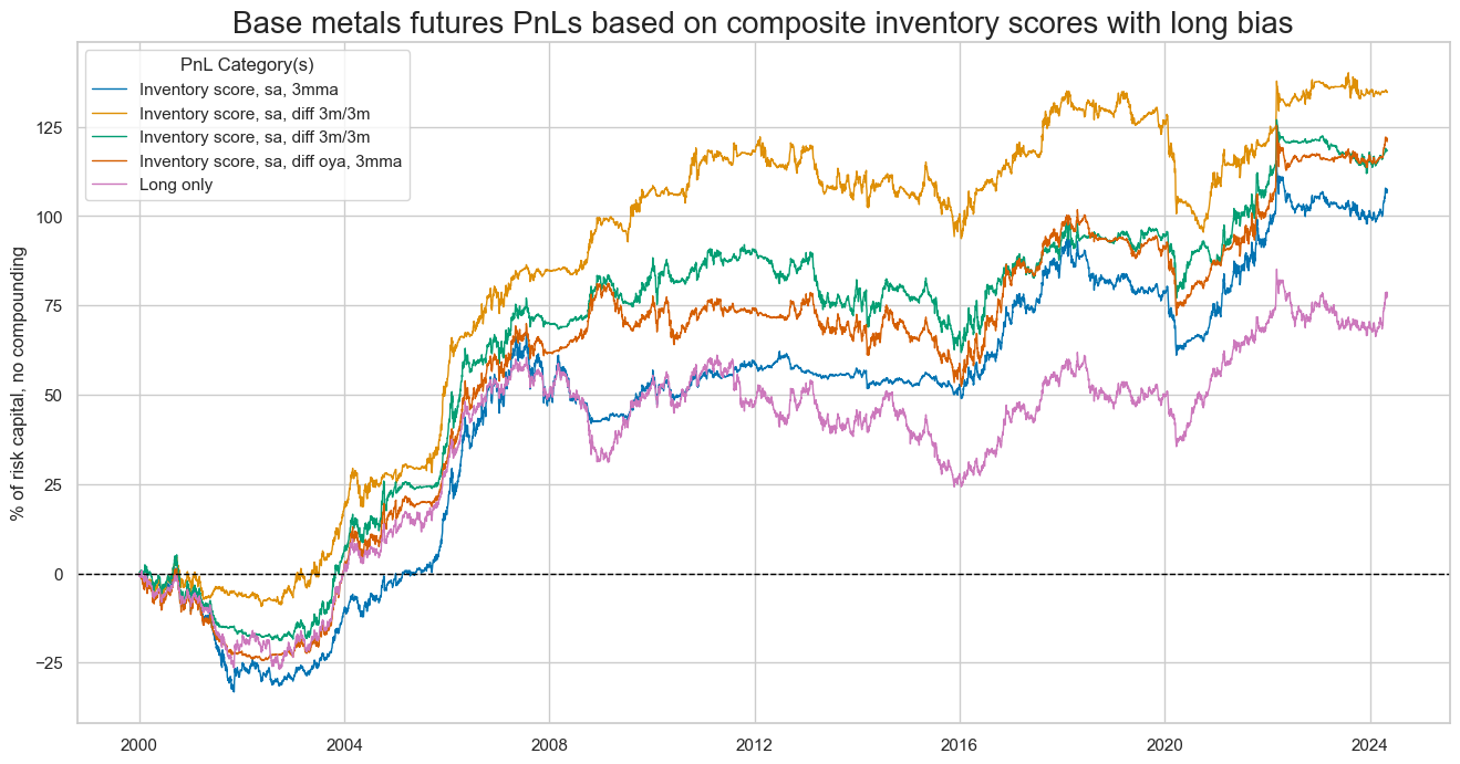 https://macrosynergy.com/notebooks.build/strategies/inventories-and-metal-returns/_images/ce8d9d8240f29455a326ff8c6d9d7287b46f3aa614c302e6ec5baa283b6d6748.png