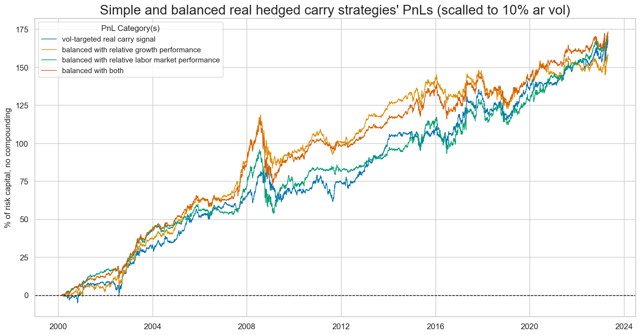 https://macrosynergy.com/notebooks.build/strategies/modified-and-balanced-fx-carry/_images/b6ba62dd6f470098770c0255cc02eec99c551236a58fc424b4d3f4a684ae40cd.png