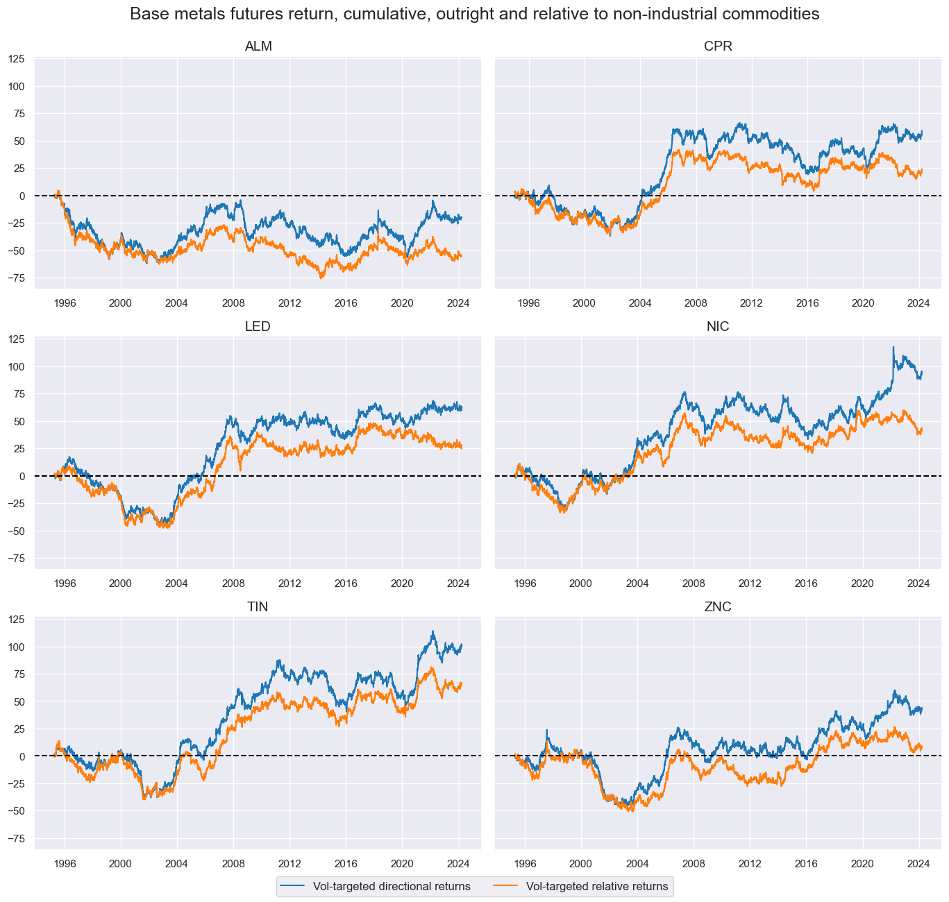https://macrosynergy.com/notebooks.build/strategies/predicting-base-metal-futures-returns-with-economic-data/_images/3f588fd7d88e4bc86b97fceb6f049c64db2089bf1f876f20ce81bb0c22e8bf11.png
