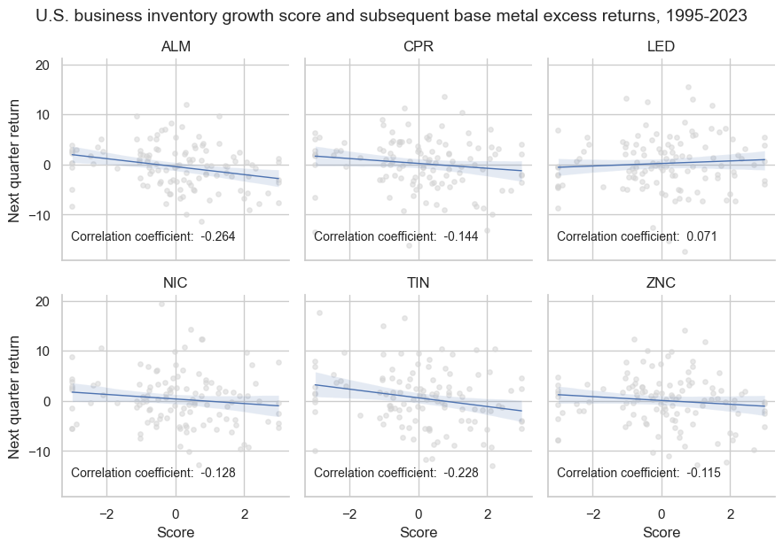 https://macrosynergy.com/notebooks.build/strategies/predicting-base-metal-futures-returns-with-economic-data/_images/c17b85ce497d916d74b6e2504a55763505ca6a2f4bd4beb33265d6357c3f140d.png