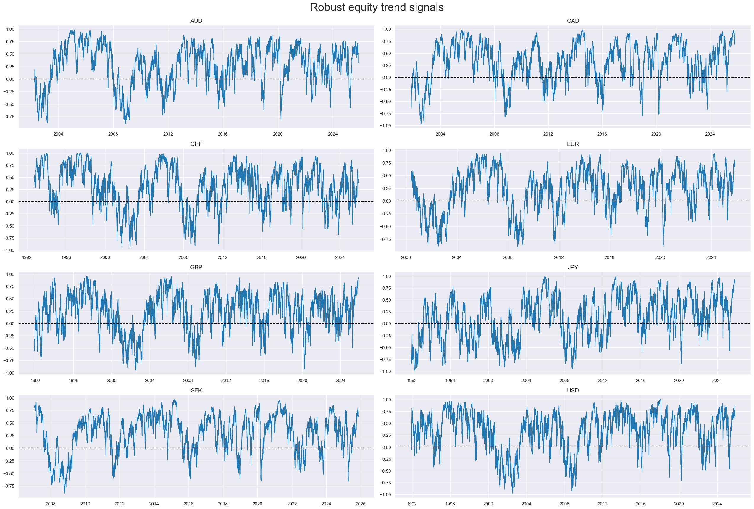 https://macrosynergy.com/notebooks.build/strategies/robust-equity-trends-and-headwinds/_images/fbfd584d2539f480131d991356f114999435b4a3e7d546ace33cb532d6928d10.png