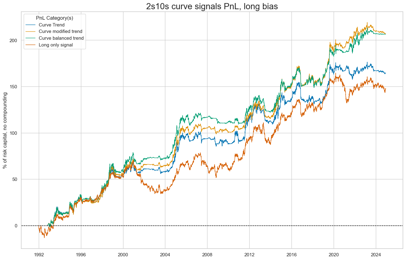 https://macrosynergy.com/notebooks.build/strategies/treasury-trends-and-macro-enhancement/_images/06f55a7cbf54c2c6580aec90329ae8e0d5ff827adc44ccb2d9d3c3c26d6b7618.png