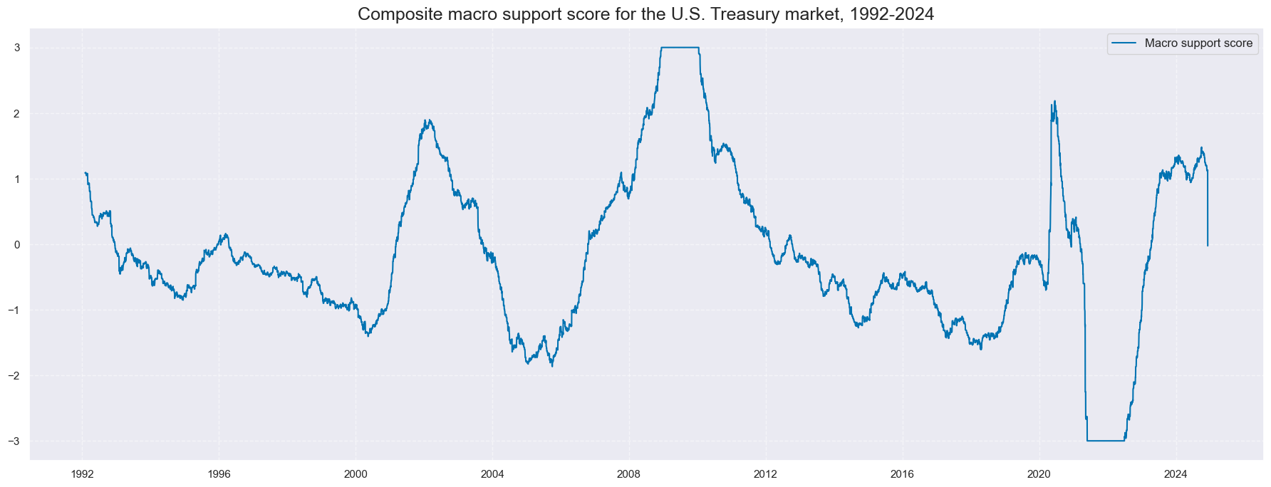 https://macrosynergy.com/notebooks.build/strategies/treasury-trends-and-macro-enhancement/_images/26d69796e369aa709a0368602f7f57cc3811a284bf1a994492439b4c61358486.png