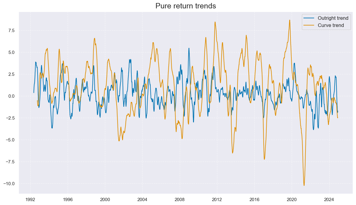 https://macrosynergy.com/notebooks.build/strategies/treasury-trends-and-macro-enhancement/_images/3e051d432980a47398a1f7e455ca160ce9de09b09e4a7d1f29f6dc7fdde72fd7.png