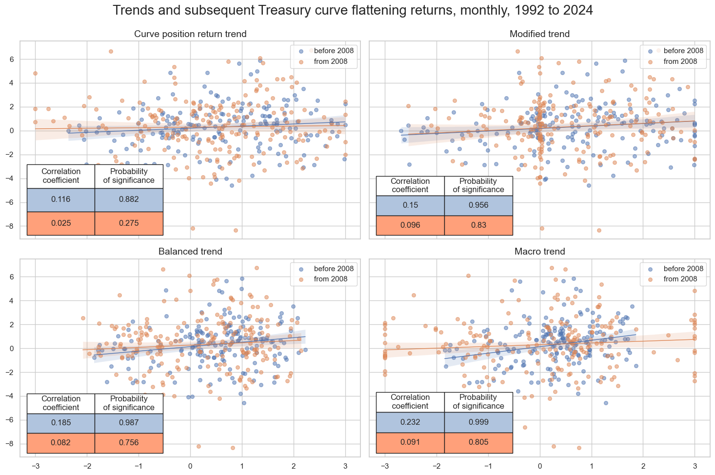 https://macrosynergy.com/notebooks.build/strategies/treasury-trends-and-macro-enhancement/_images/7c9f16f65416a53aca38aaad9d6aa4a5ebb73f7e07e176b1408ef3aed86ecf96.png