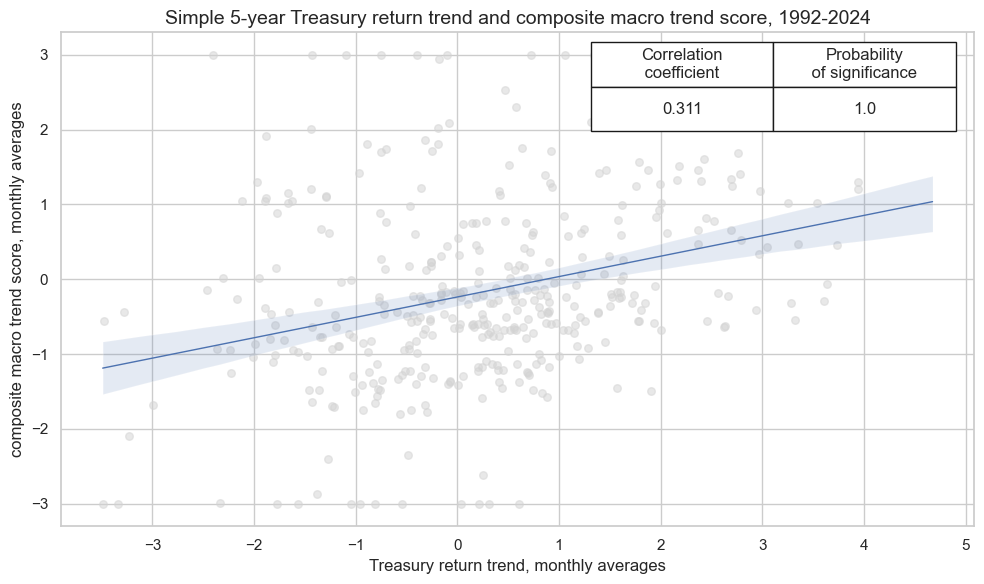 https://macrosynergy.com/notebooks.build/strategies/treasury-trends-and-macro-enhancement/_images/91603bb1ba44405b5fa965ead8e578918fc0449cccb2b3c591a35d49d1bdd30d.png