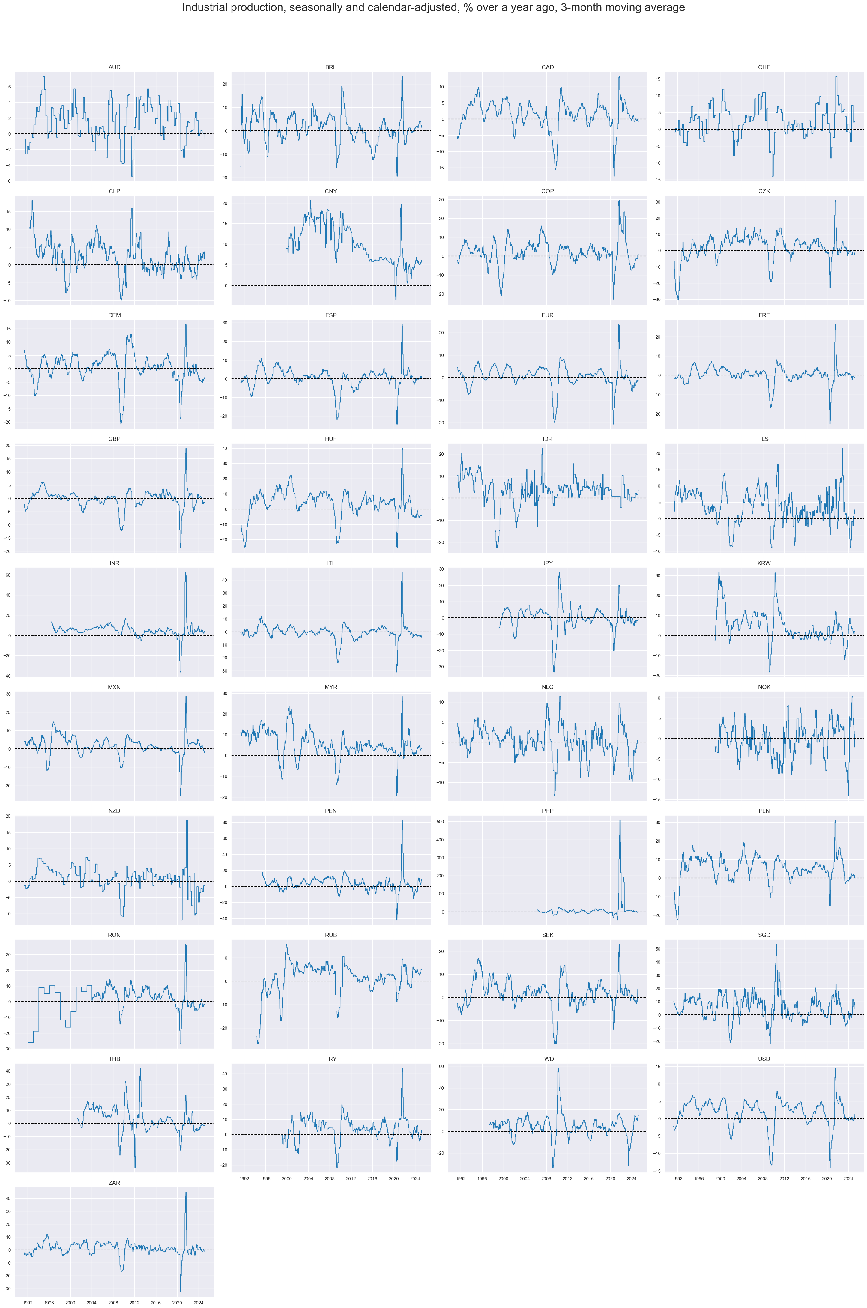 https://macrosynergy.com/notebooks.build/themes/economic-trends/_images/4472b27e87c2406fe578f69d2c361d2fcba7c373ade36728967f7dd82599f402.png
