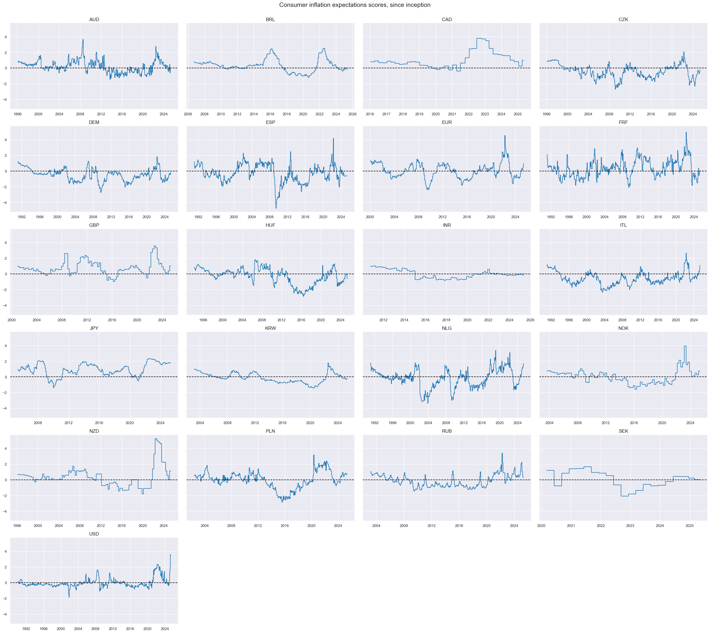https://macrosynergy.com/notebooks.build/themes/economic-trends/_images/517f2b1c83b981ab7212b068c8f7af734949e2ba63c32837e95930d633628ec0.png