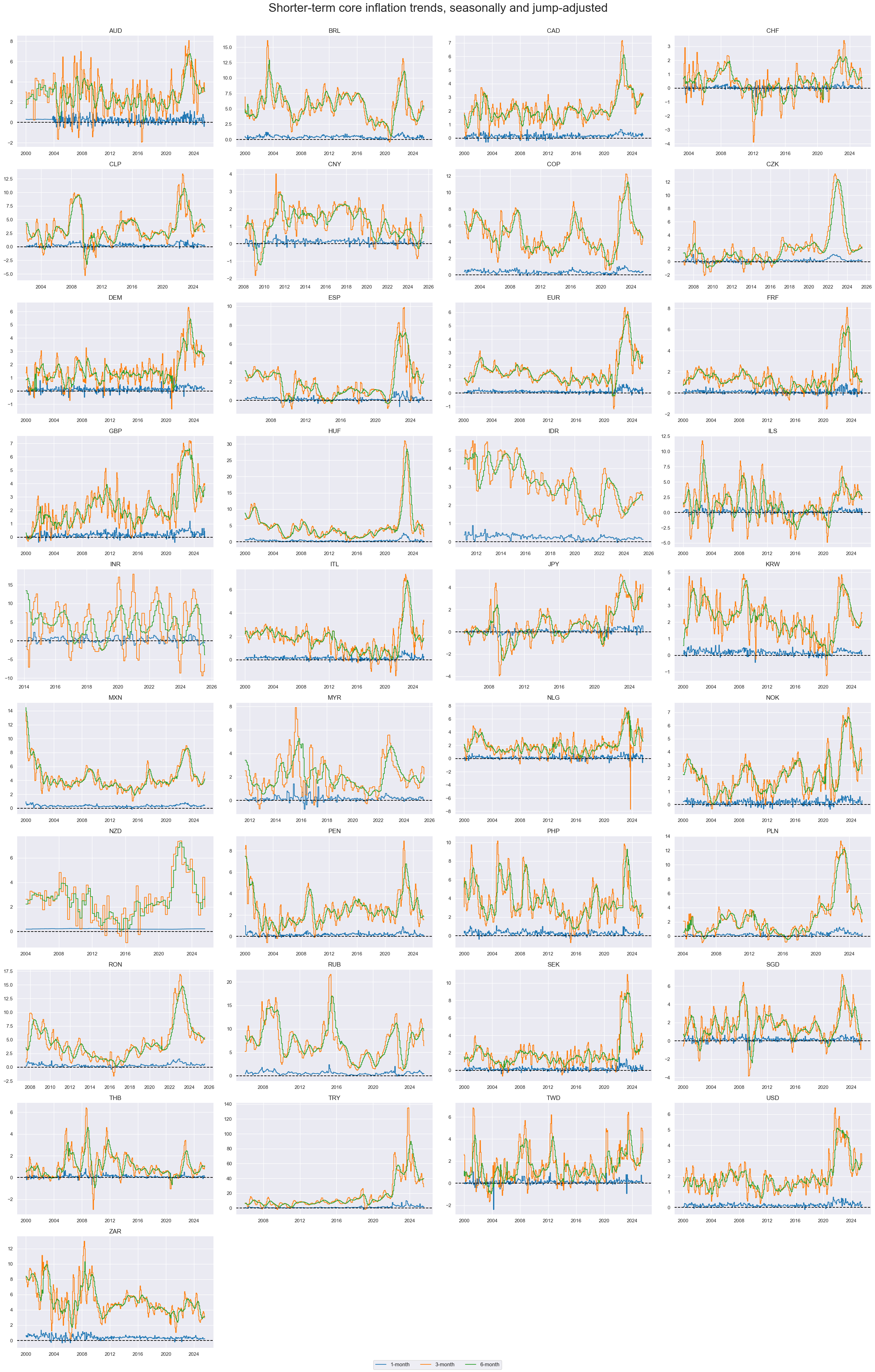 https://macrosynergy.com/notebooks.build/themes/economic-trends/_images/5c67981008755465193ba3a635ca6e6613bc702bec0f329cae19bc203d30adf1.png