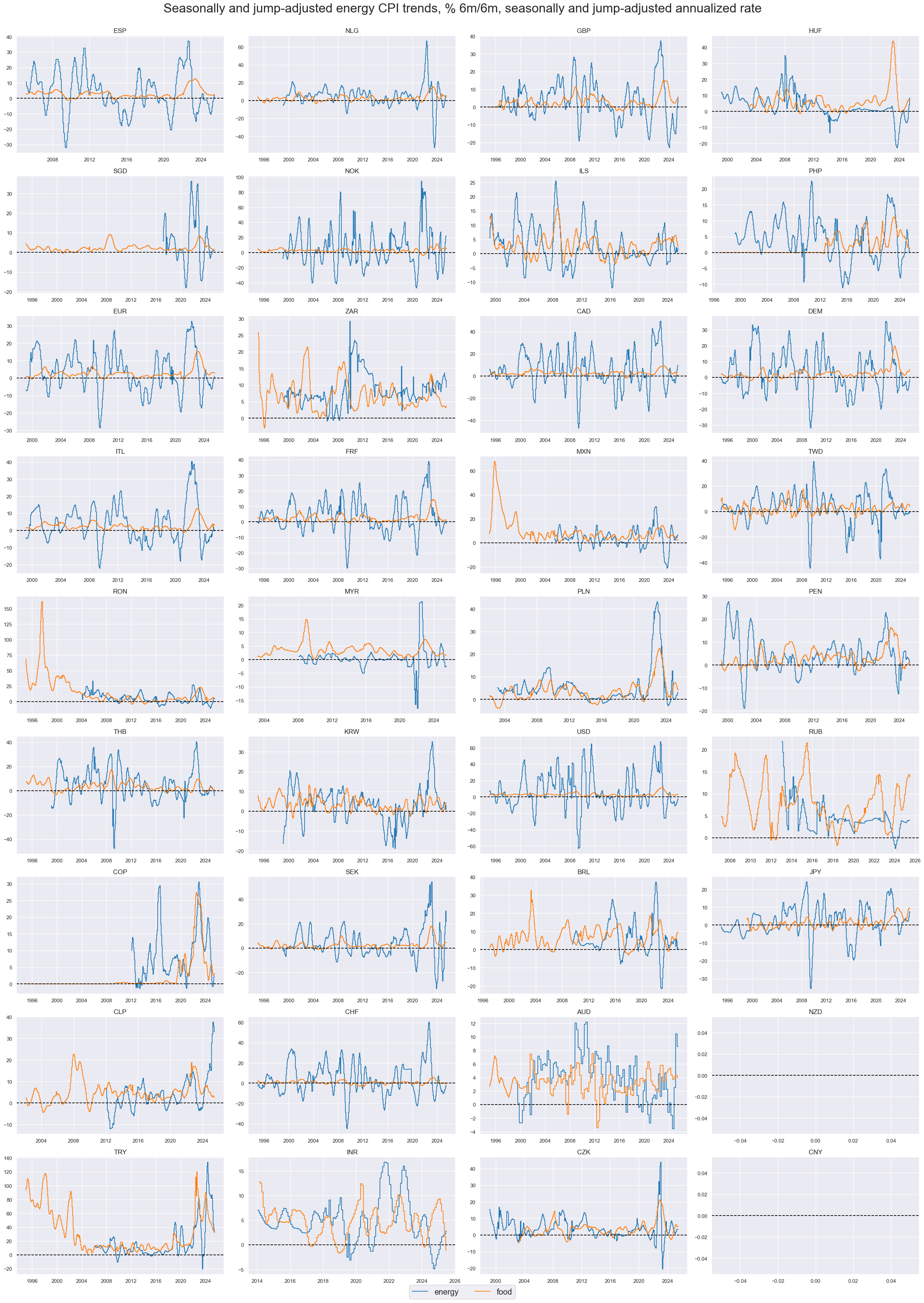 https://macrosynergy.com/notebooks.build/themes/economic-trends/_images/5e5cafcf7db161a002842b6a64aac3680b7e84d05175398c966daadd676338ac.png