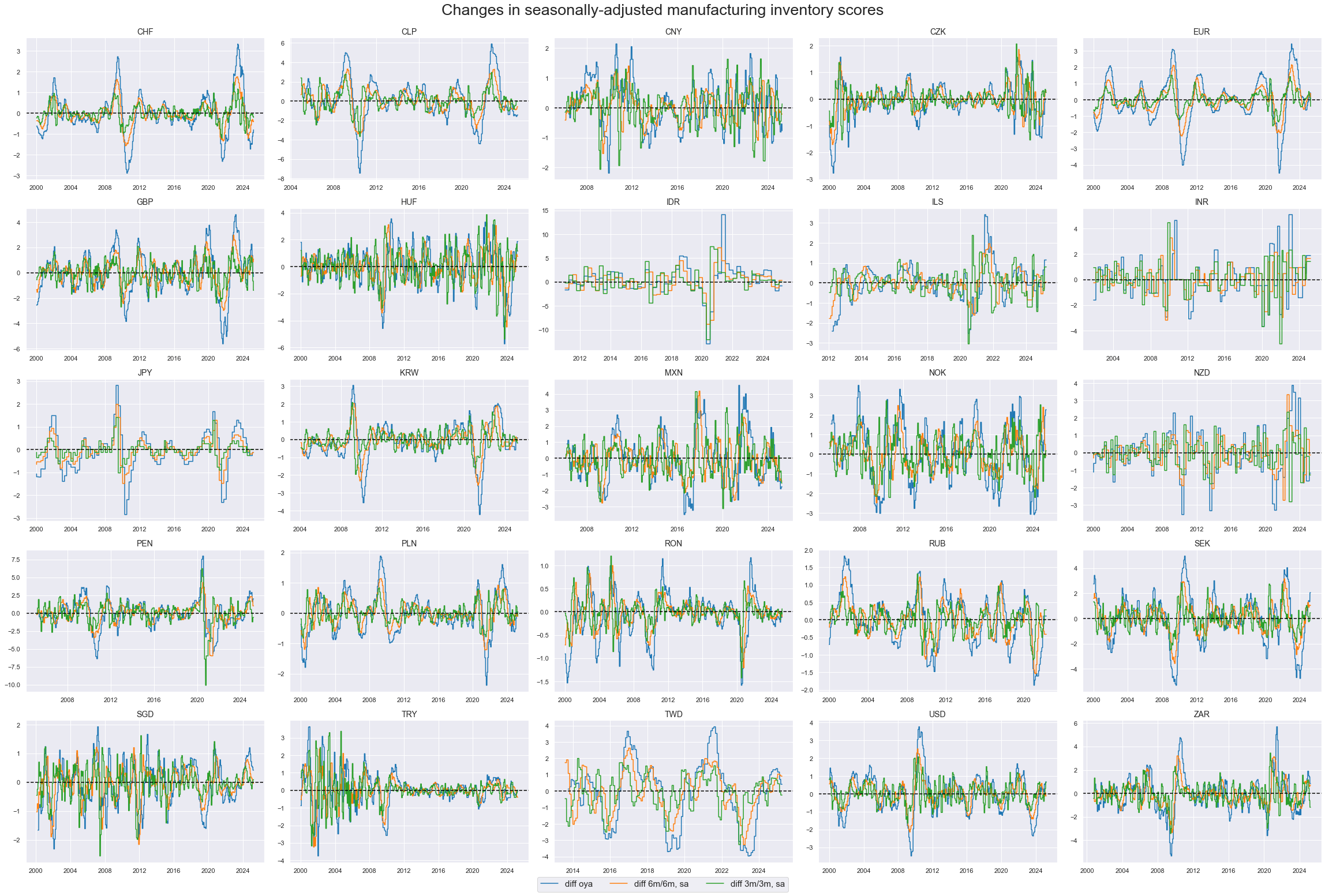 https://macrosynergy.com/notebooks.build/themes/economic-trends/_images/948344d73fe94573f388e5e7b83edbaeb3a7c3d94b2707a0e63813e25bac884a.png
