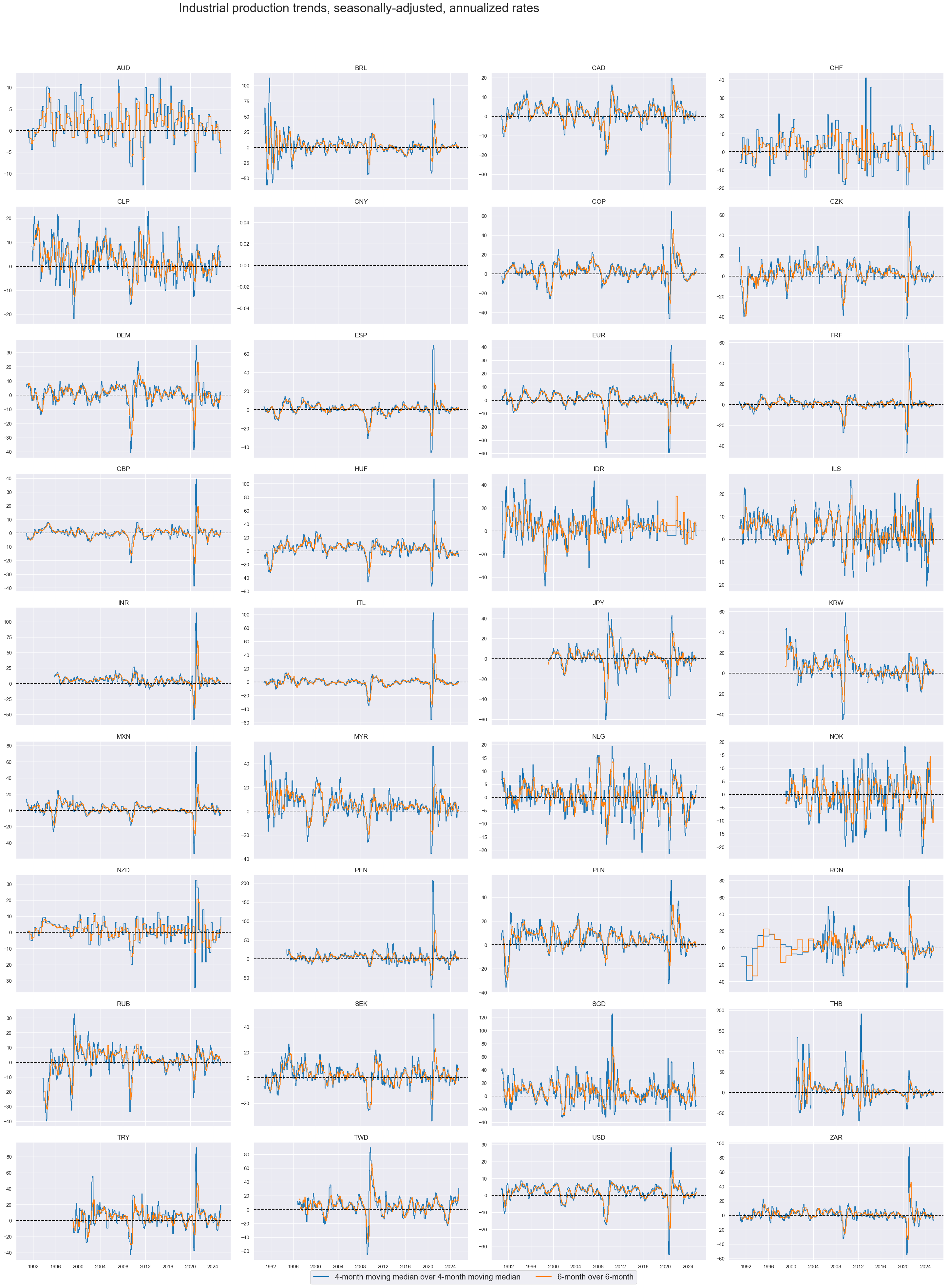 https://macrosynergy.com/notebooks.build/themes/economic-trends/_images/967be5ce1fcd98e2dbe0d1c5886919af99c9b1ab7e647ddb4d5662322d7b22eb.png