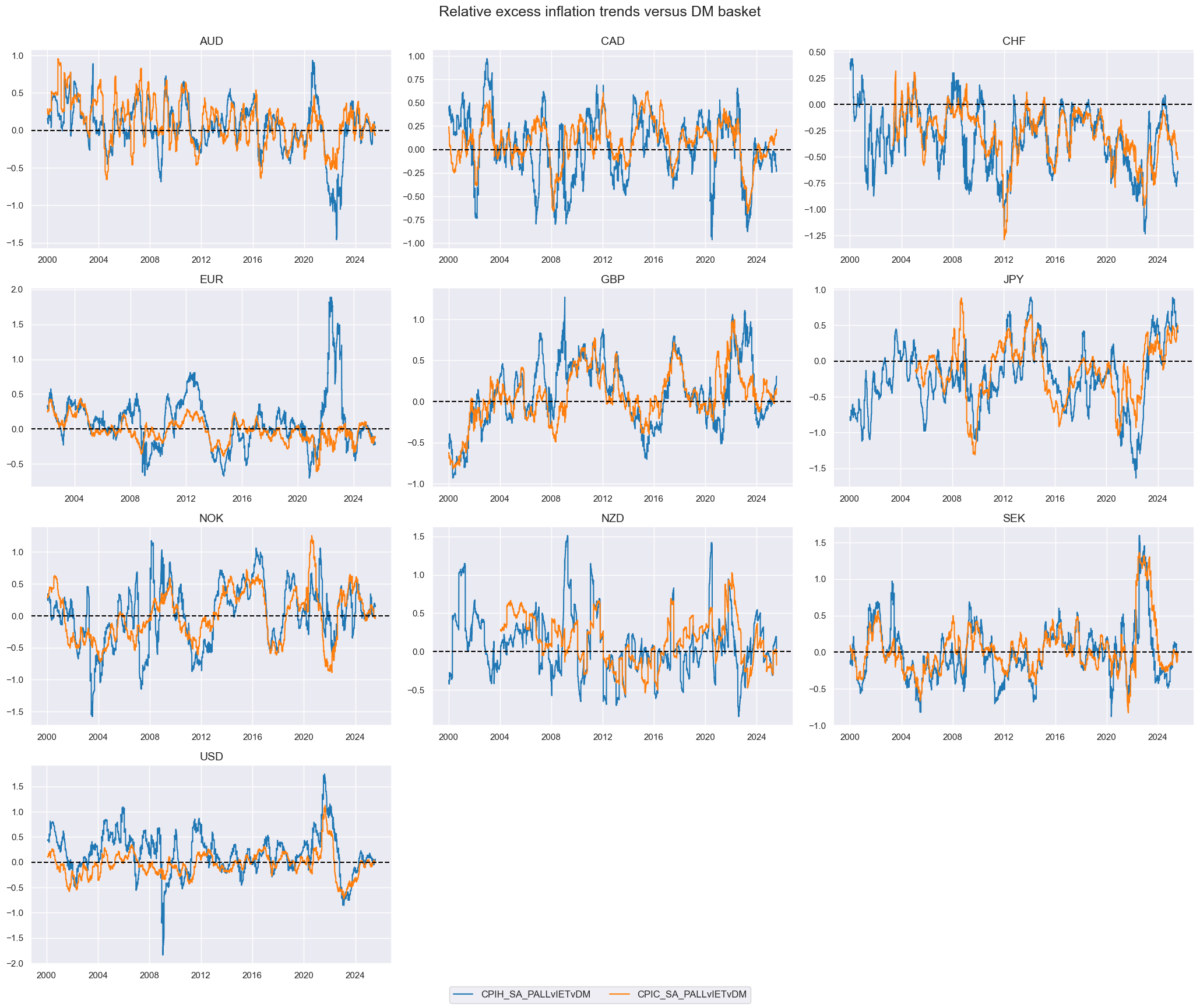 https://macrosynergy.com/notebooks.build/themes/economic-trends/_images/9dbe22cc5c7d8a74d1a2a3bc2619ab1bbddfe69c5eb0519b3899397d07c935f3.png