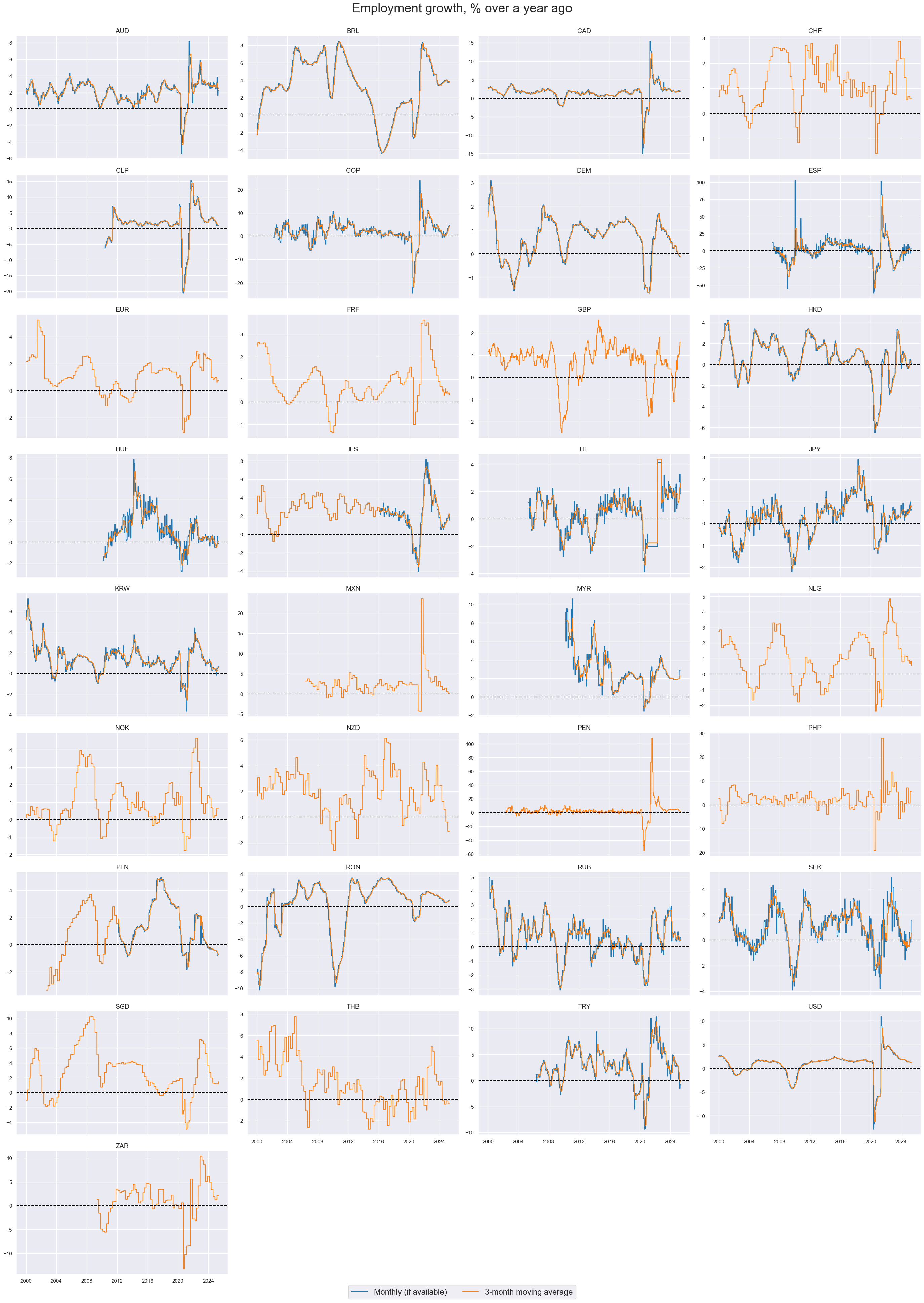 https://macrosynergy.com/notebooks.build/themes/economic-trends/_images/a0843cd09f684b5c93946f6de016be872aacee4a47dda9ab47484eee6a54e799.png