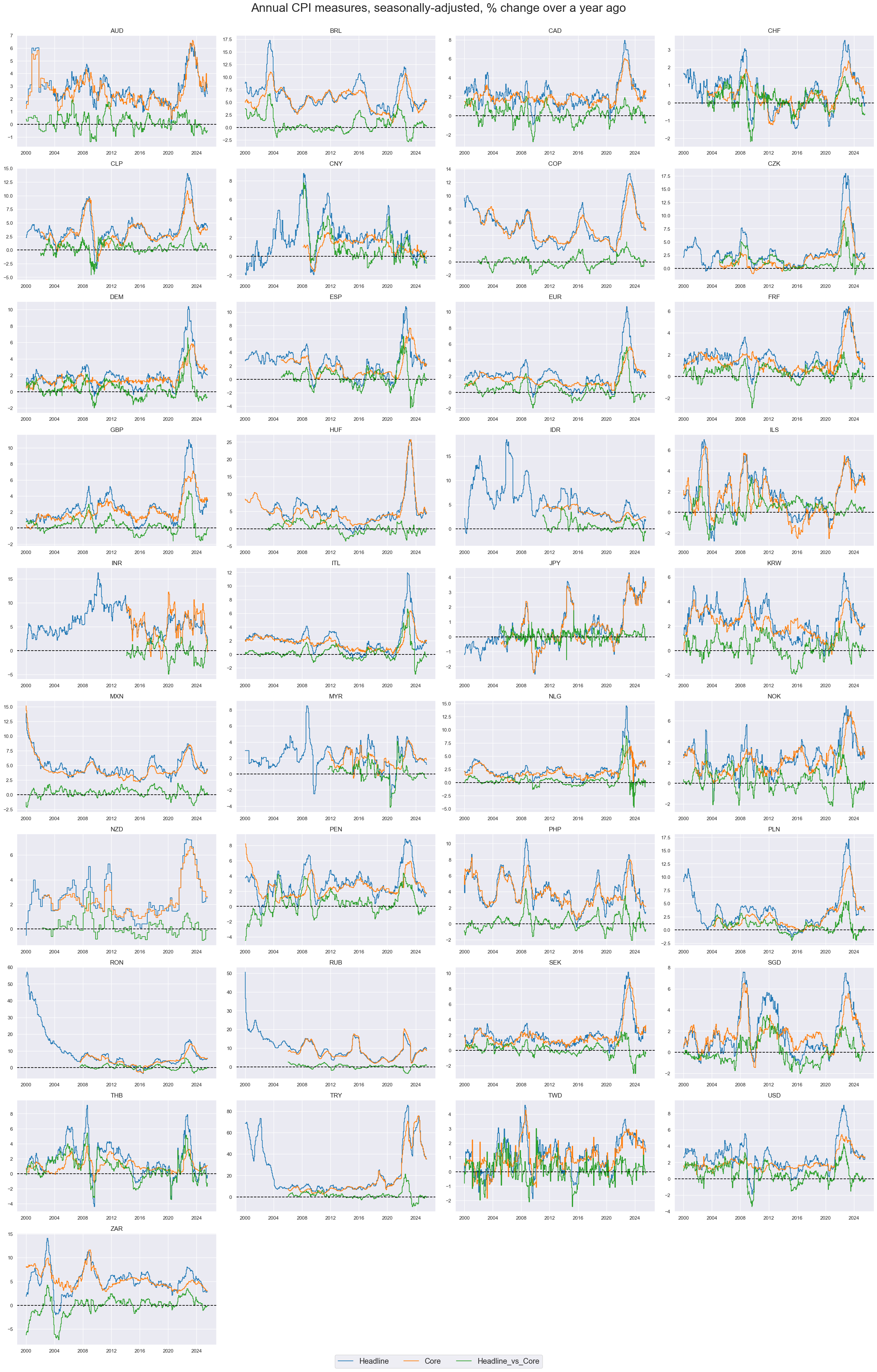 https://macrosynergy.com/notebooks.build/themes/economic-trends/_images/a1331400851a3f6ea43c6d8c1ecec9149bf5f4815655ee5fc934532b044927c2.png