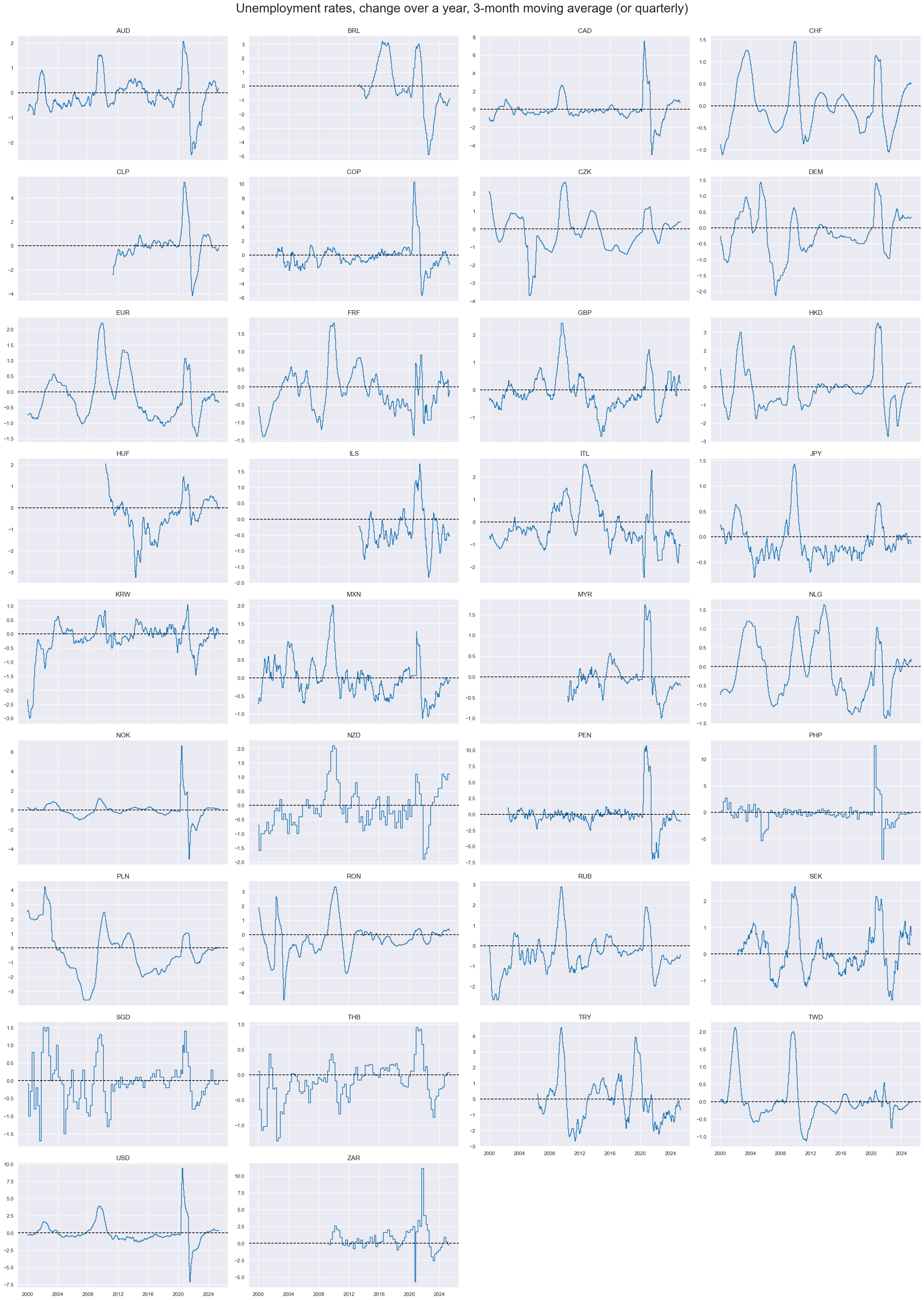 https://macrosynergy.com/notebooks.build/themes/economic-trends/_images/d4d8089b6f6e8594857977990abbc77d3ecbb7730ce4e0f0931592aeaea53a16.png