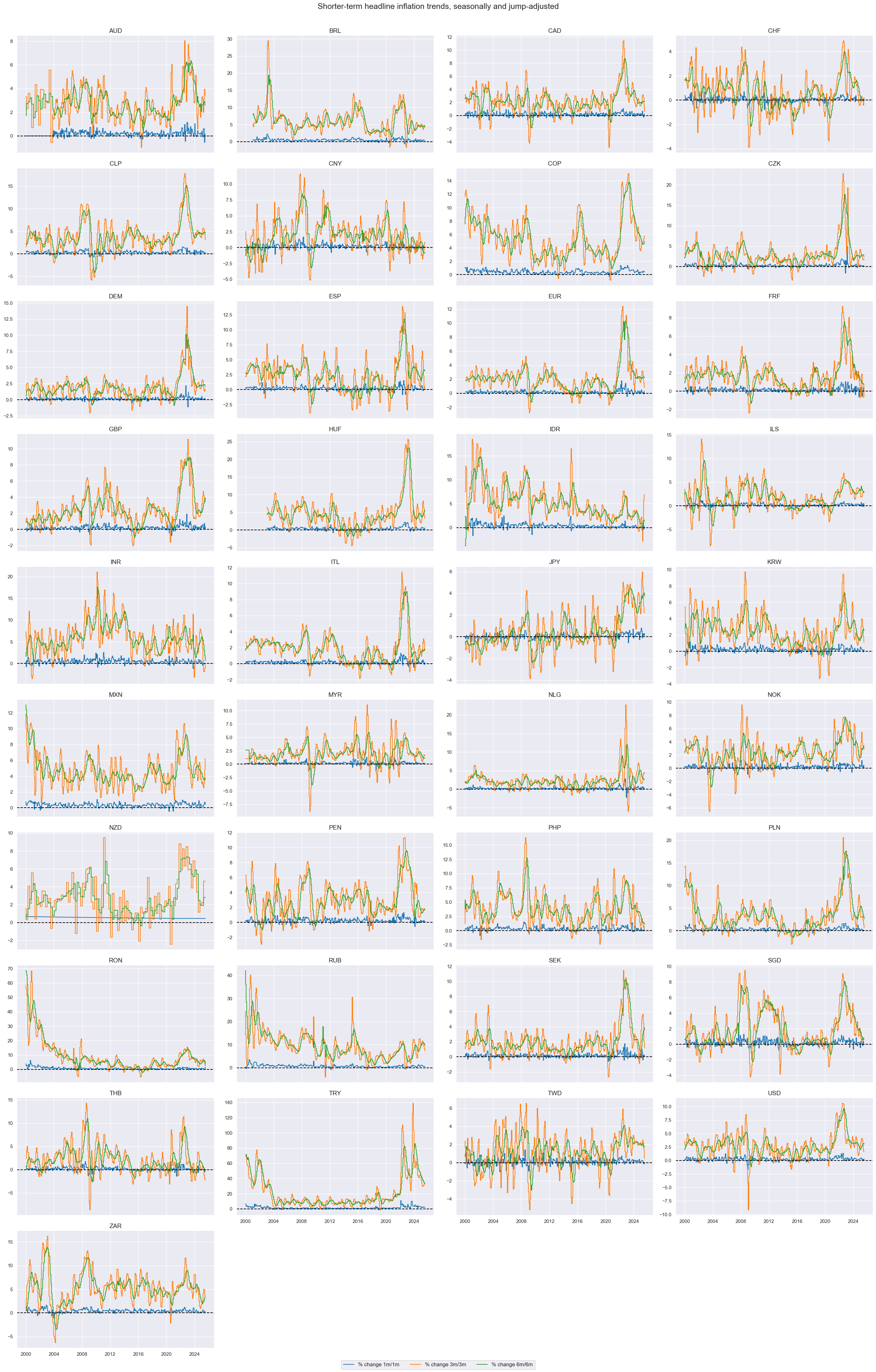 https://macrosynergy.com/notebooks.build/themes/economic-trends/_images/e4453ddd74b0dd4954bbbb194cc46c272a5c8c0d047fd35645e657211a89894a.png