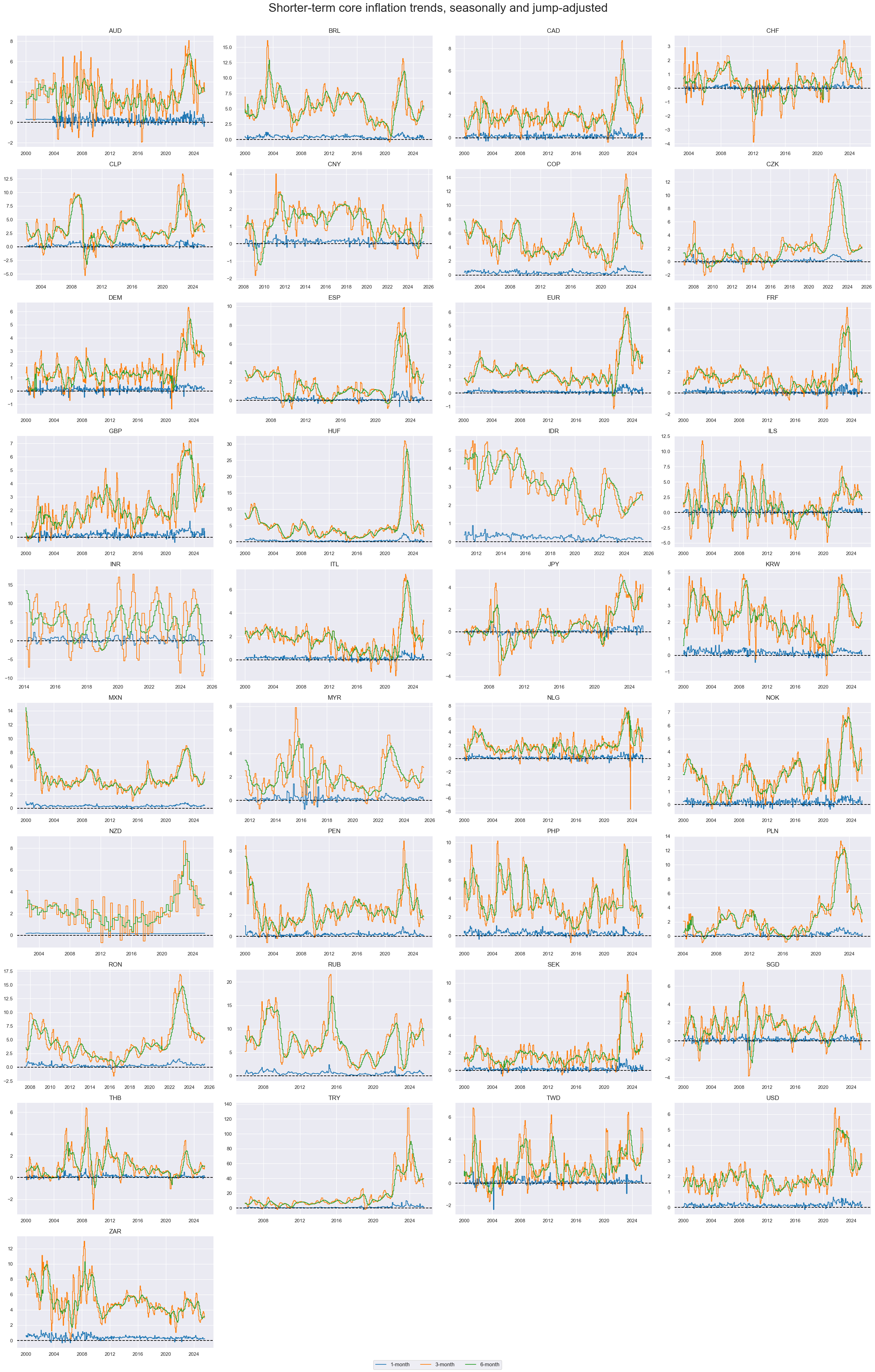 https://macrosynergy.com/notebooks.build/themes/economic-trends/_images/f0ce9ae2fb884285e3b951677dc3936669276cc97ef24da499893e92f358704e.png