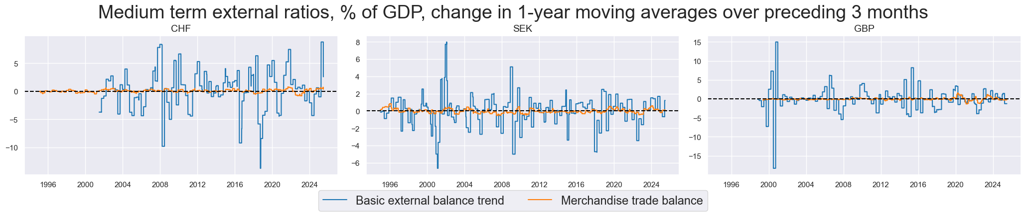 https://macrosynergy.com/notebooks.build/themes/economic-trends/_images/f26d31577c6a01655b24555d4f1bfe873b6533d0a34002598903b1af3582c7ab.png