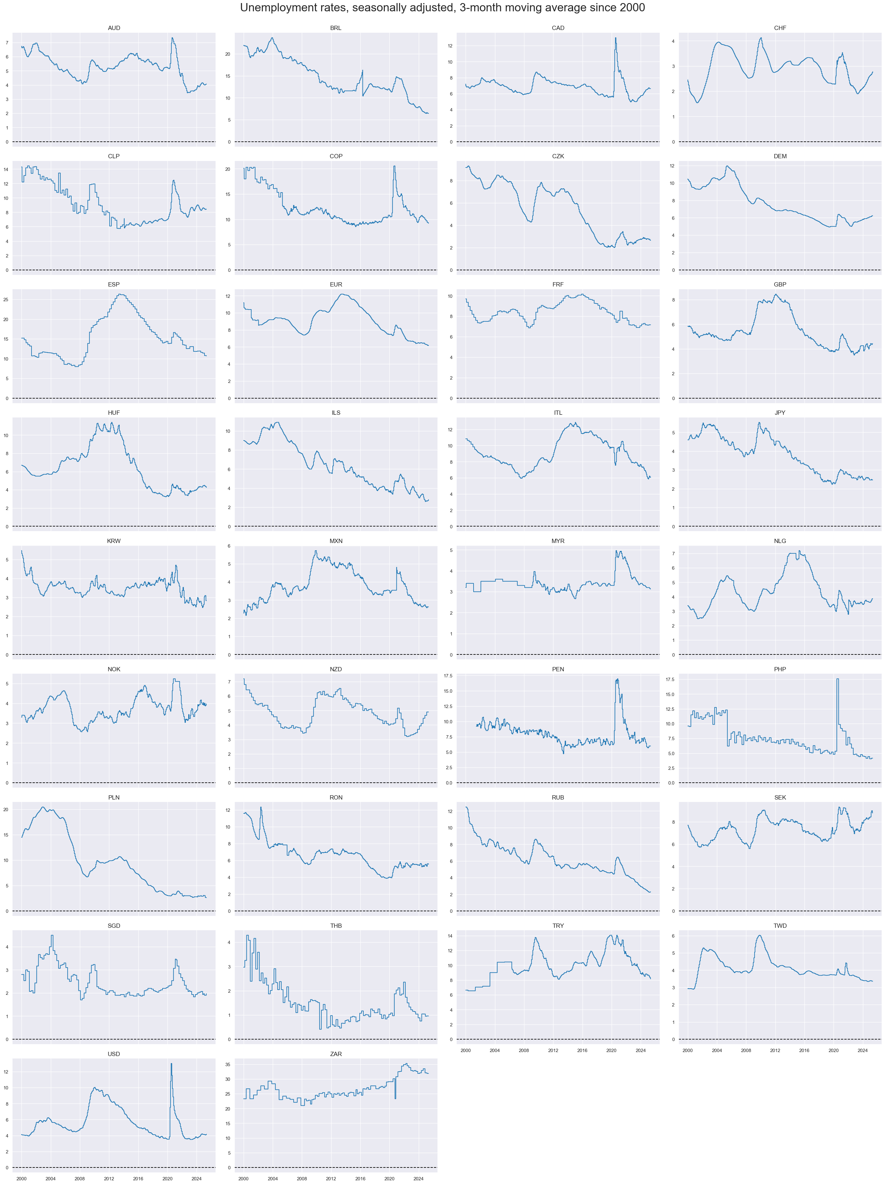 https://macrosynergy.com/notebooks.build/themes/economic-trends/_images/fcc63c20e70f954bb410bdc24b178940e5f72a2e33ebc289739a9d6054512875.png