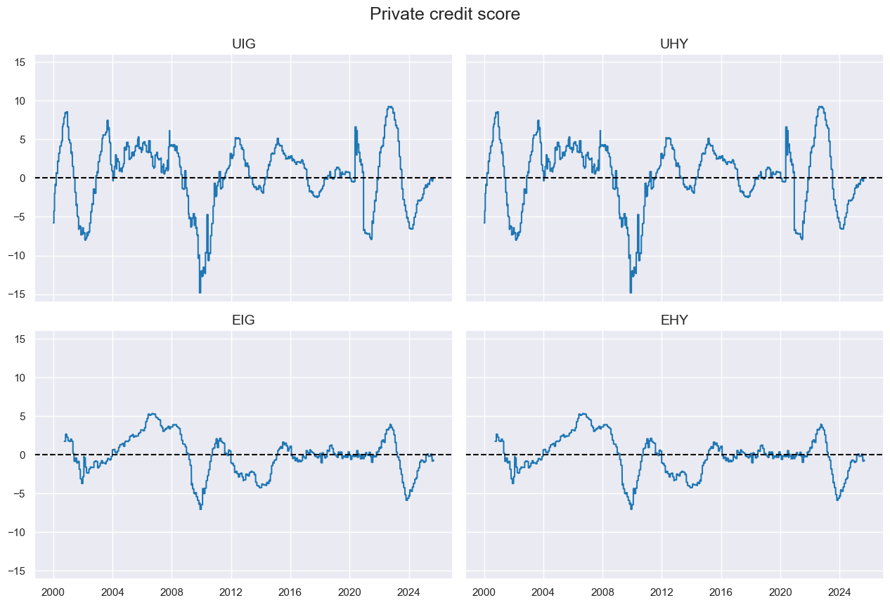 https://macrosynergy.com/notebooks.build/trading-factors/classifying-credit-markets-with-macro-factors/_images/16bdd9ece7bec1e415cd30c5ad47a7e5cdf4cbf0e01940282268ca8289a44e4c.png